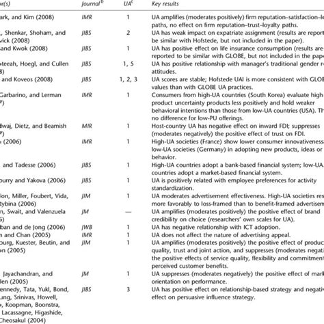 Descriptive Statistics For Hofstede And Globe Uncertainty Avoidance