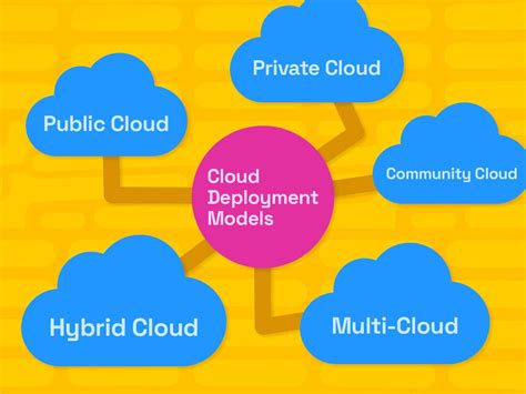 Cloud Computing Deployment Models Cloud Computing Gate