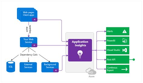 What Is Azure Application Insights Learn App Insights