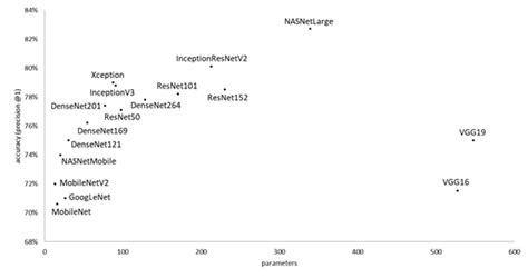 Aleft Relationship Between Mainstream Neural Networks Top 1 Accuracy