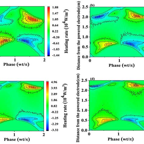 Spatio Temporal Plots Of The Electron Heating Rate For Four Types Of