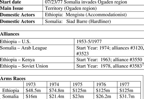 The Ogaden War (1977-1978) | Download Table