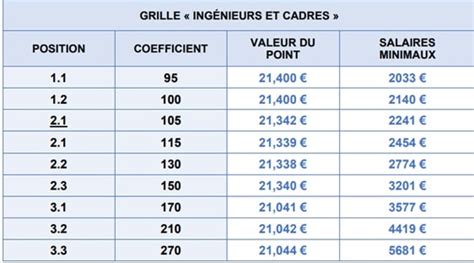 Grille De Salaires Convention Syntec Nouvelle Grille