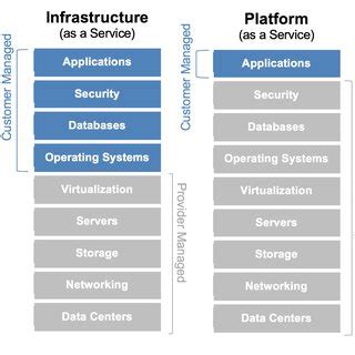 Cloud Computing Reference Architecture According To Nist