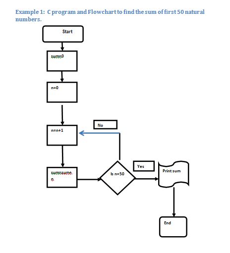 Flowchart Examples How A Flowchart Can Help You Program Better