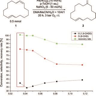 Conversion Selectivity And Recovery Rate Of The Wacker Type Oxidation