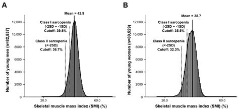 Medicina Free Full Text Sex Difference In Cutoff And Prevalence Of