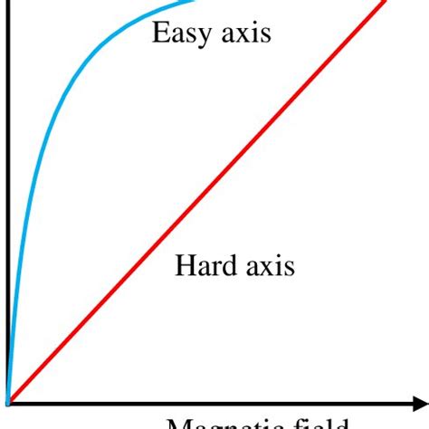 Representative Magnetization Curve Along The Easy And Hard