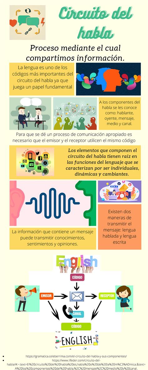 Circuito Del Habla Los Elementos Que Componen El Circuito Del Habla