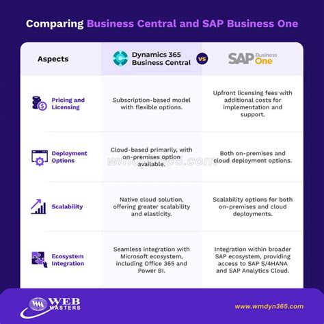 Microsoft Dynamics 365 Business Central Vs SAP Business One MS