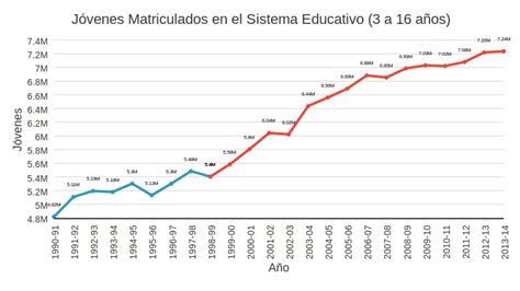 J Venes Matriculados En El Sistema Educativo A A Os Line Chart