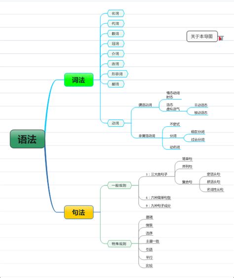 语法思维导图 Mindmanager中文官网