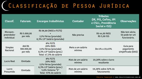 Principais Diferenças Entre Mei Simples Nacional Lucro Real E Lucro