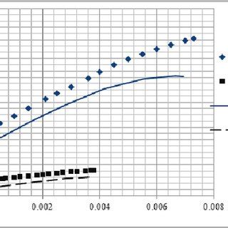 Electric Power Versus Flow Rate Curves Experimental Results And