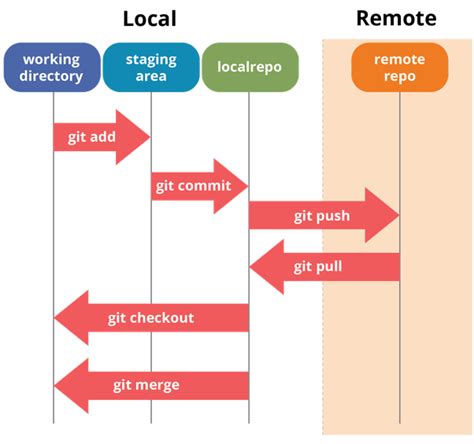 A Simple Introduction To Git A Streak Of Communication