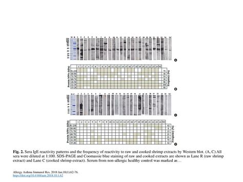 Fig 2 Sera Ige Reactivity Patterns And The Frequency Of Reactivity To