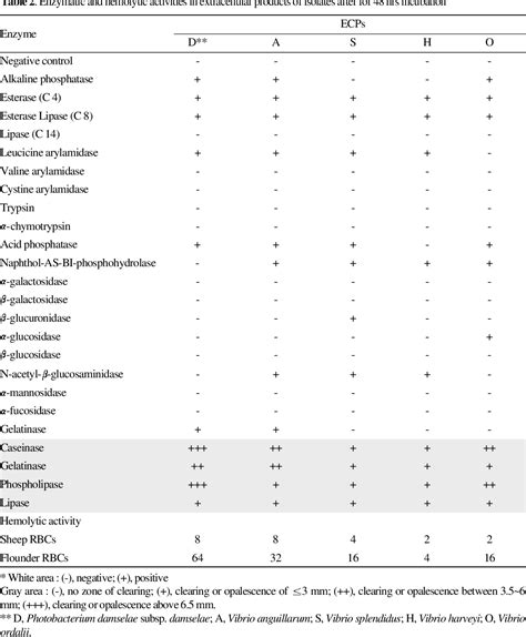 Table 2 From Comparative Study Of Photobacterium Damselae Subsp