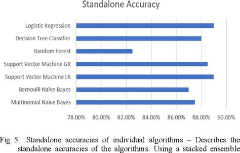 Figure 5 From Youtube Spam Detection Scheme Using Stacked Ensemble