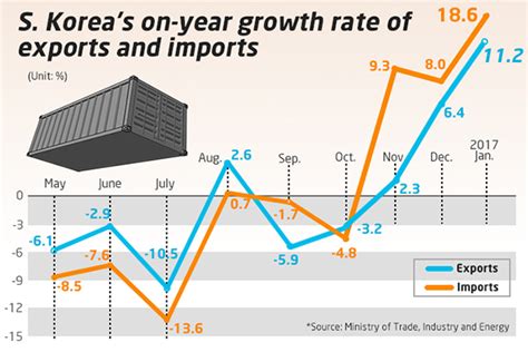 Koreas Exports Climb 11 2 On Year In Jan First Double Digit Growth