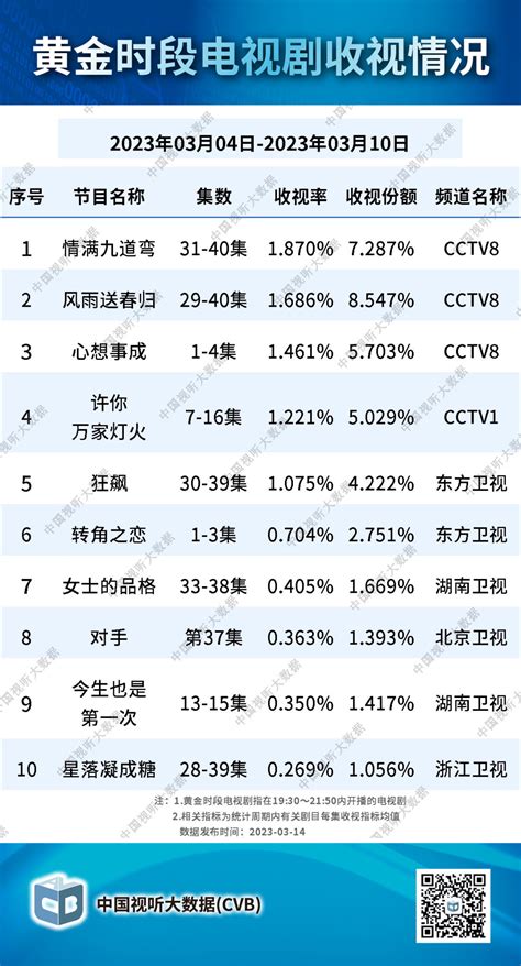 中国视听大数据：2023年3月4日 3月10日黄金时段电视剧收视情况 互联网数据资讯网 199it 中文互联网数据研究资讯中心 199it