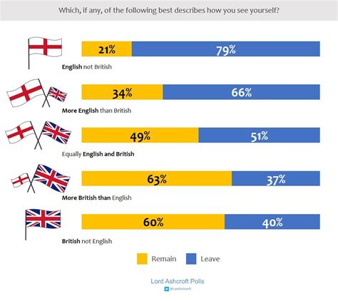 Brexit Una Cuestión De Identidad El Orden Mundial Eom