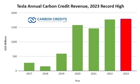 Tesla Hits Record High Sales From Carbon Credits At 179b