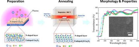 磁控溅射制备n掺杂ga2o3薄膜顶层及其性能applied Surface Science X Mol