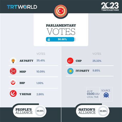 Trt World On Twitter Votes Are Being Counted For The Turkish