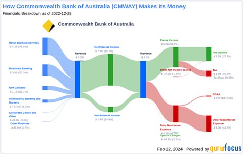 Commonwealth Bank Of Australia S Dividend Analysis