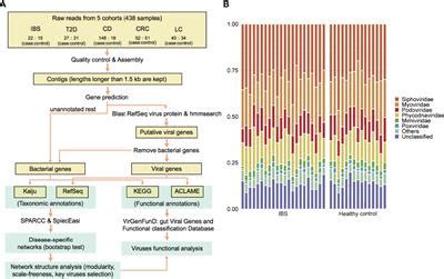 Frontiers More Positive Or More Negative Metagenomic Analysis