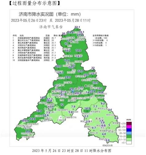 雨继续下！截至28日11时全市平均降水量123毫米 28日下午至29日白天阴有小雨 济南社会 舜网新闻