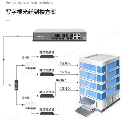 纤亿通科技知识点之PON技术在新型园区的应用低时延PON解决方案 纤亿通