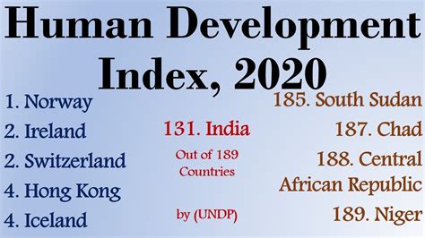 Human Development Index 2020 131 India Hdi Ranking Youtube