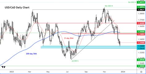 Usd Cad Tradingview Chi N L C V Ph N T Ch K Thu T M I Nh T