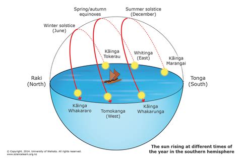 Sun Rising In The Southern Hemisphere — Science Learning Hub