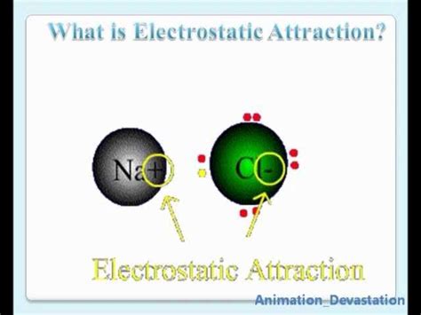 Ionic Bonding Animation Powerpoint