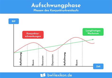 Hochkonjunktur Definition Erkl Rung Beispiele Bungsfragen