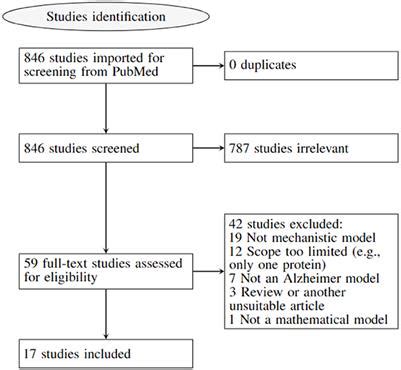 Frontiers A Scoping Review Of Mathematical Models Covering Alzheimer