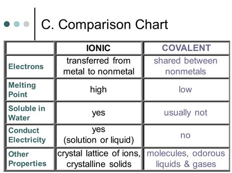 Ionic Compounds Chart