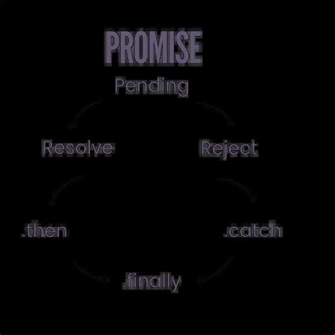 Javascript Promises Explained With Js Promiseall