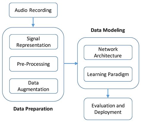 Applied Sciences Free Full Text A Review Of Deep Learning Based