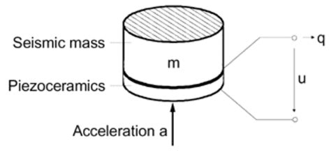 Accelerometers