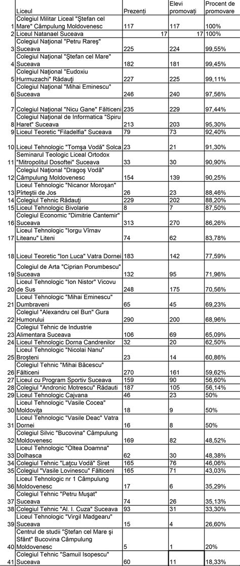 Local Rezultatele Liceelor Din Judet La Examenul De Bacalaureat