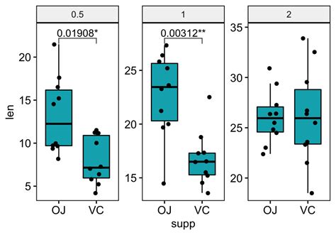 How To Add P Values To Ggplot Facets Step By Step Guide Datanovia