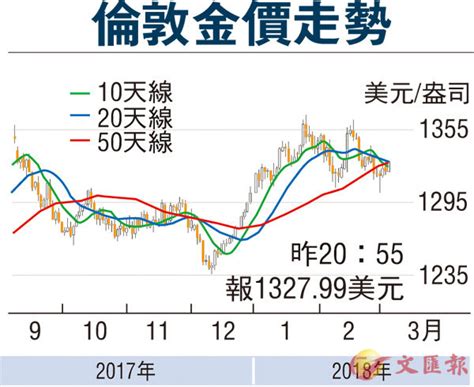 【金匯動向】美元偏弱 金價將反覆走高 香港文匯報