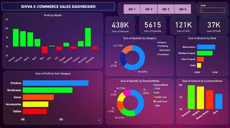 Github Ommestryshiva E Commerce Sales Dashboard Explore Shiva E