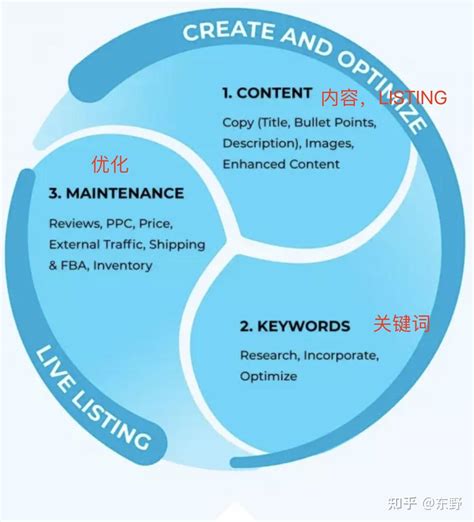 跨境电商 亚马逊算法引擎优化飞轮理论 更高产品排名终极指南 知乎