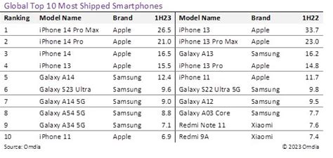 Samsung Galaxy Iphones Make Up Top Ten Best Selling Phones