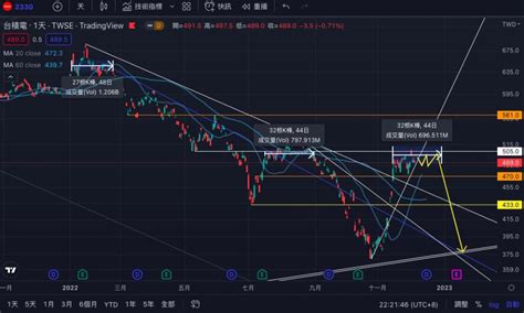台積電｜走勢分析｜ 20221205 股癌小粉絲