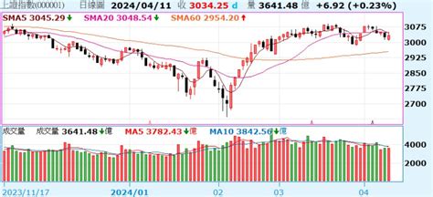 《陸股》滬指收漲023；恆指跌026、終止連3揚 新聞內容 基金 Moneydj理財網